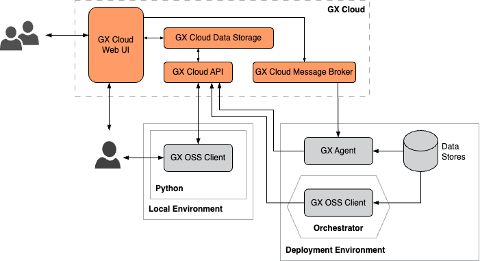 GX Cloud orchestrated deployment