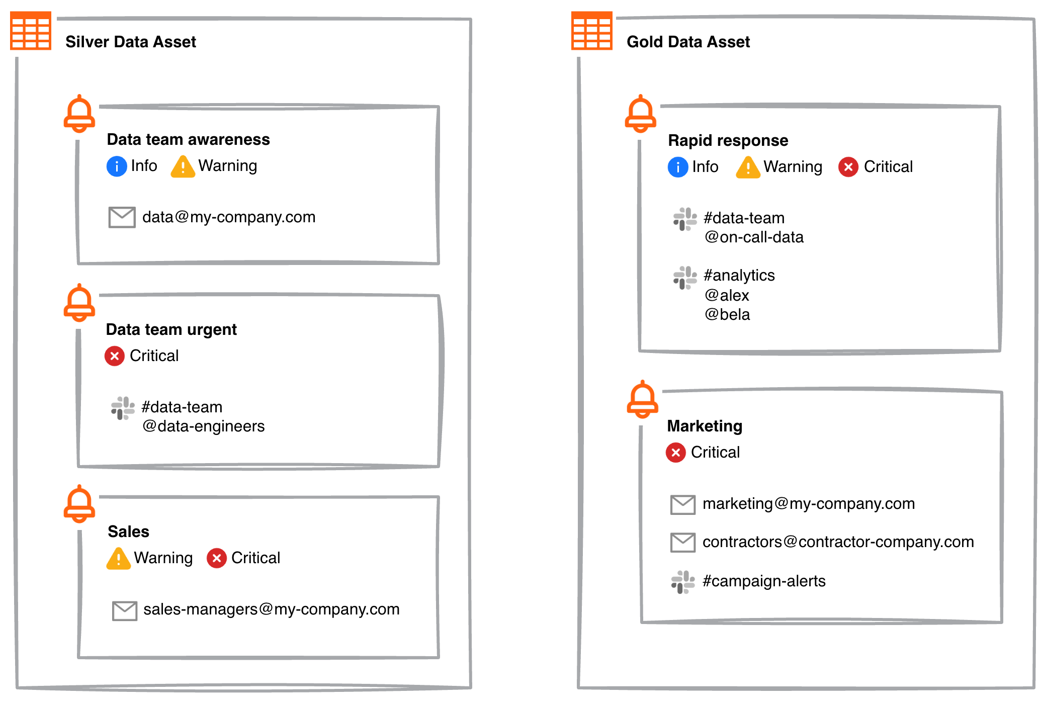 Silver Data Asset has 3 alerts configured - Data team awareness alert sends notifications about info and warning failures to data@my-company.com, Data team urgent alert sends notifications about critical failures to the Slack channel #data-team pinging @data-engineers, and Sales alert sends notifications about warning and critical failures to sales-managers@my-company.com. Gold Data Asset has 2 alerts configured - Rapid response alert sends notifications about all failures to the Slack channel #data-team pinging @on-call-data and to the #analytics channel pinging @alex and @bela; meanwhile the Marketing alert sends notifications about critical failures to marketing@my-company.com, contractors@contractor-company.com, and the Slack channel #campaign-alerts.
