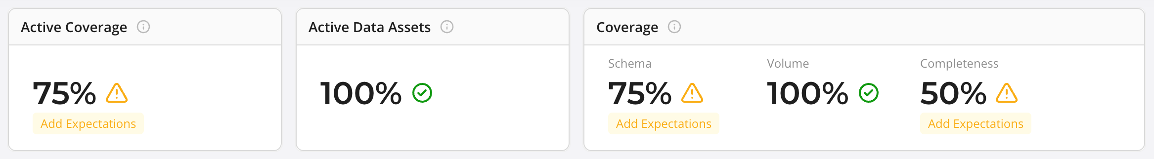 Example metrics: Active Coverage 75% warning add Expectations, Active Data Assets 100%, schema 75% warning add Expectations, volume 100%, completeness 50% warning add Expectations.