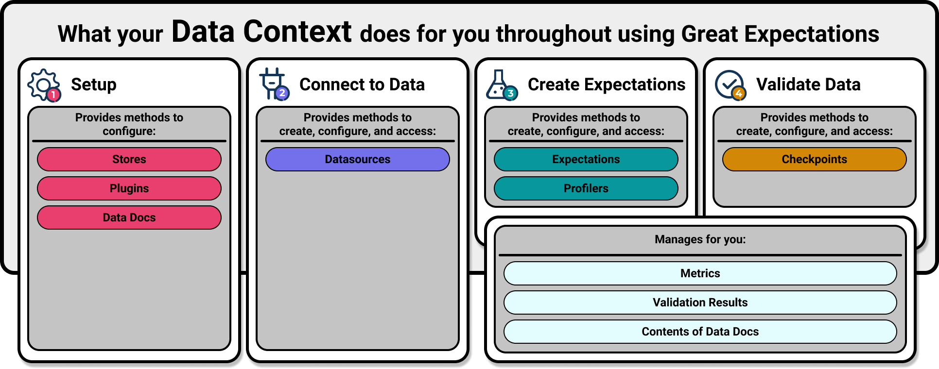 What your Data Context does for you throughout using GX