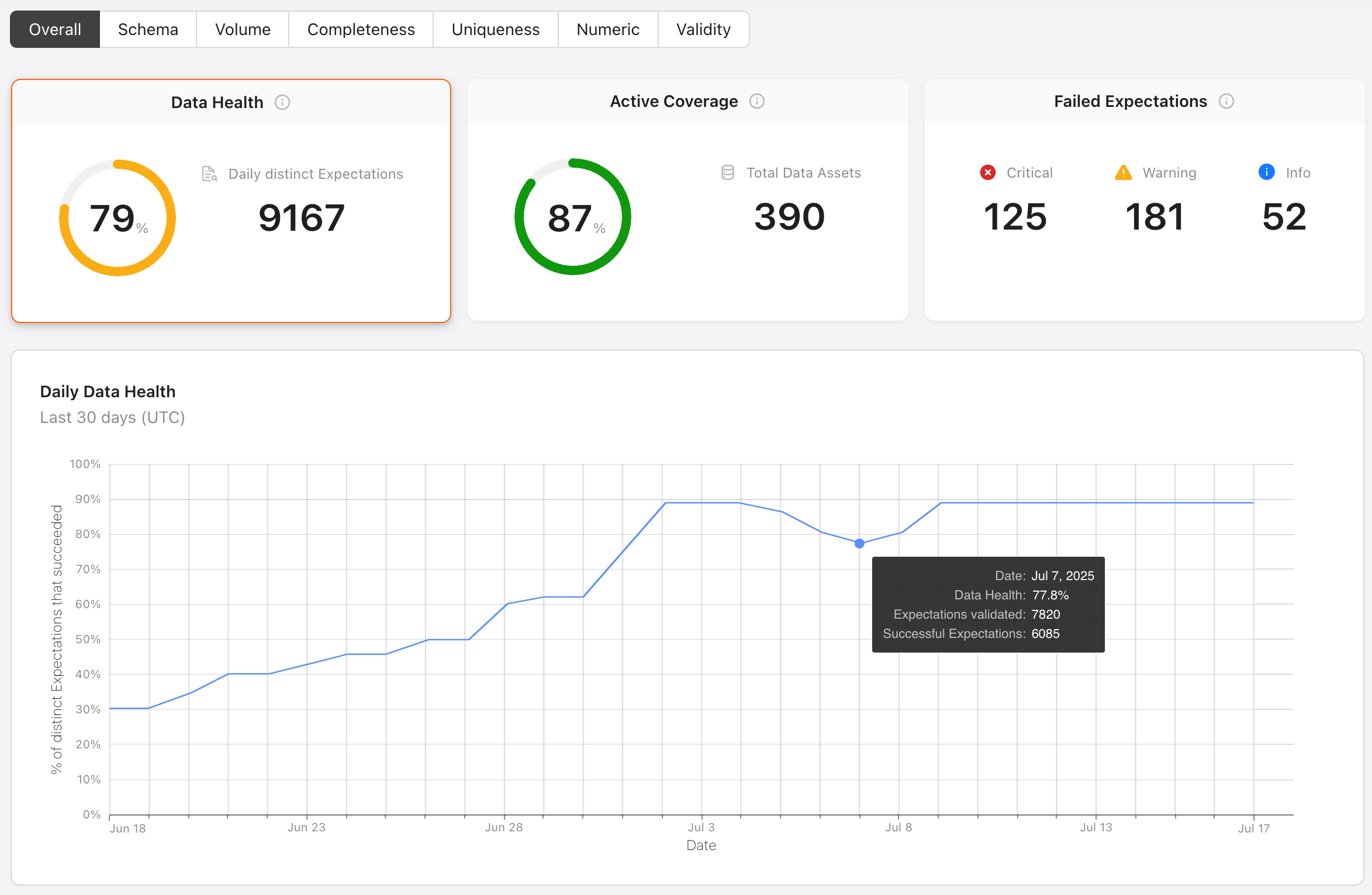 Example metrics: Data Health 79%, Daily distinct Expectations 9167, Active Coverage 87%, Total Data Assets 390. Failed Expectations 125 Critical, 181 Warning, 52 Info, Daily Data Health rollover details include date, Data Health percentage, count of Expectations validated, and count of successful Expectations. Metrics default to overall data and can be filtered to a specific data quality issue, such as schema.