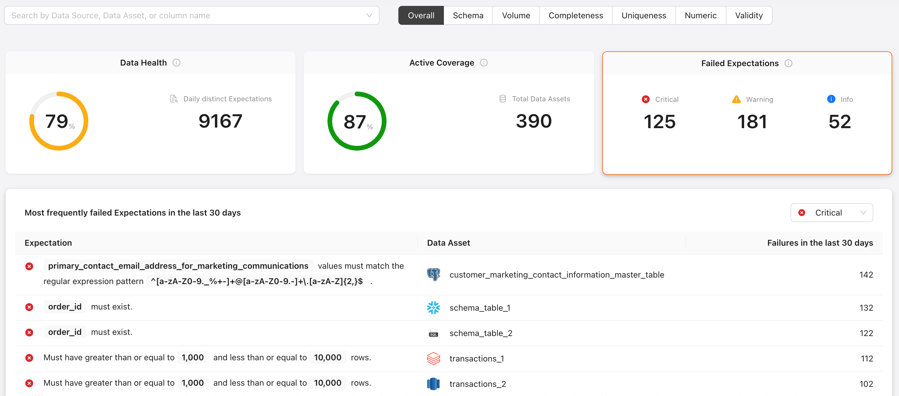 The Most frequently failed Expectations table has the following columns: Expectation, Data Asset, Failures in the last 30 days.