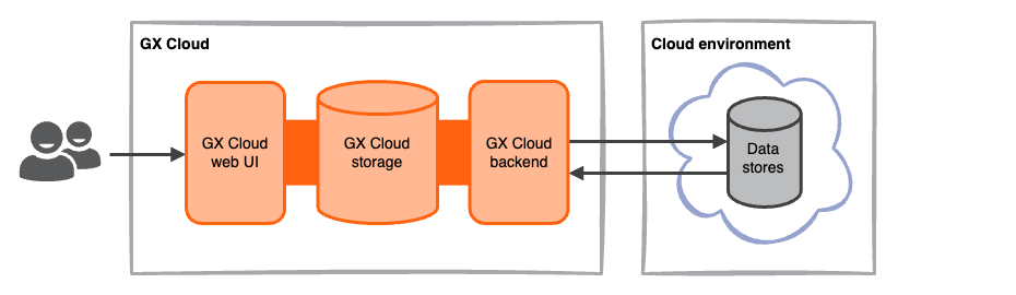 GX Cloud fully hosted deployment