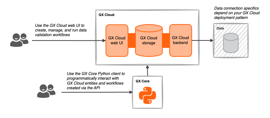 GX Cloud architecture