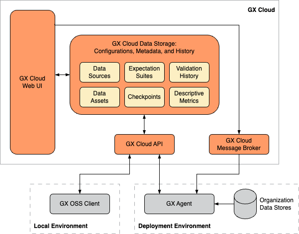 GX Cloud Architecture and Components