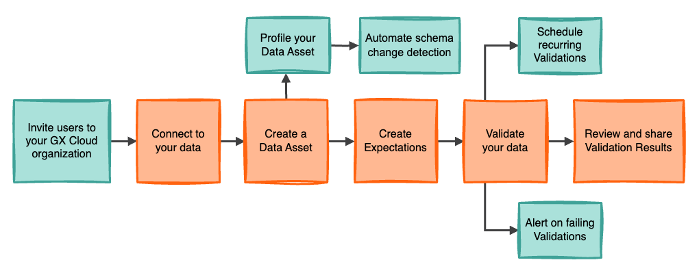 GX Cloud workflow enhanced with product features