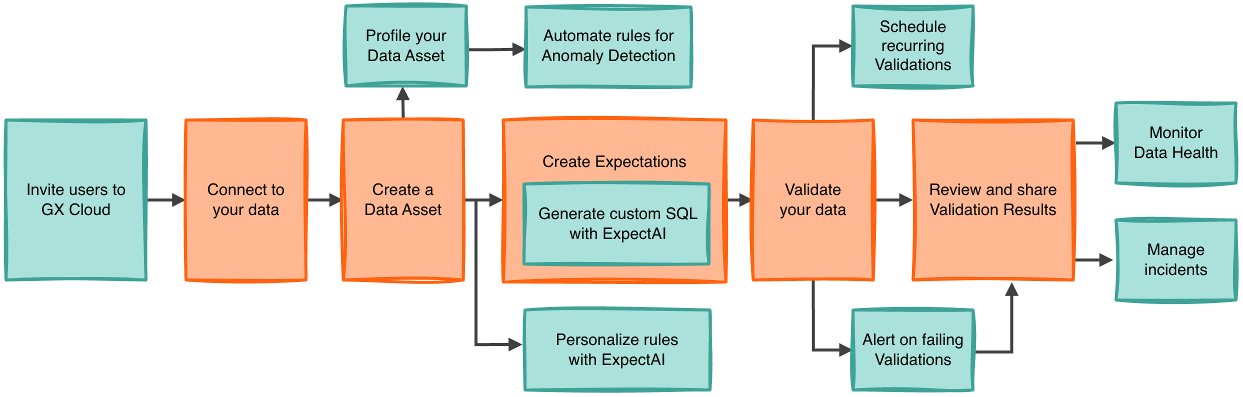 GX Cloud workflow enhanced with product features