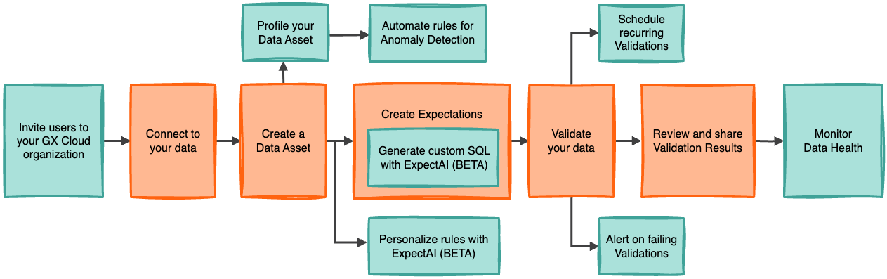 GX Cloud workflow enhanced with product features
