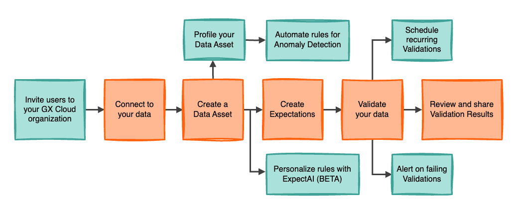 GX Cloud workflow enhanced with product features