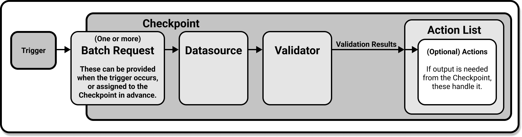 How a Checkpoint works