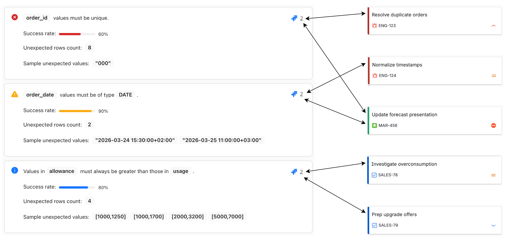 order_id values not being unique is linked to an engineering issue for resolving duplicates and a marketing issue for updating a forecast presentation. order_date values not being of type "DATE" is linked to an engineering issue for normalizing timestamps and the marketing issue for updating the forecast presentation. usage exceeding allowance is linked to sales issues for investigating overconsumption and preparing upgrade offers.
