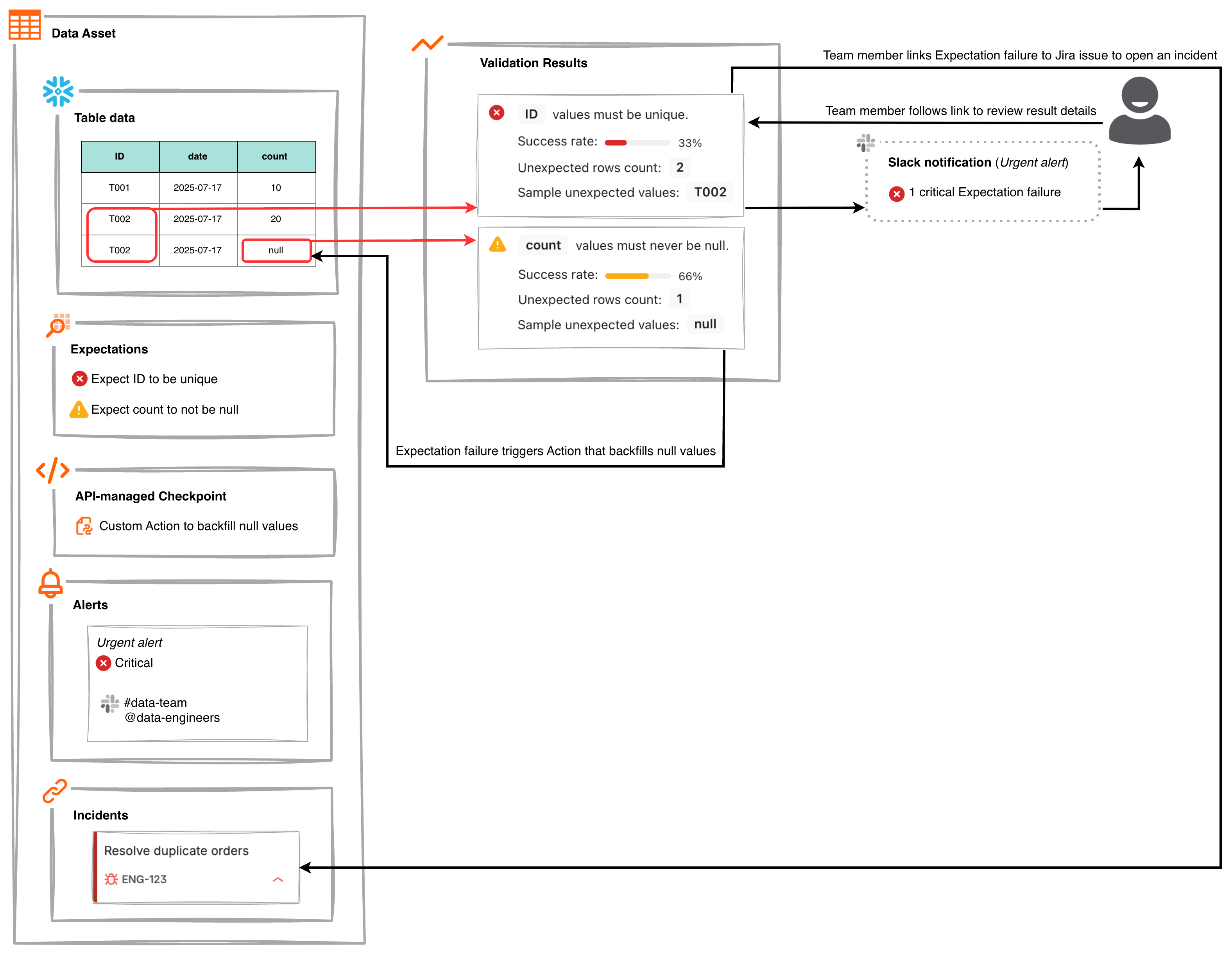 A critical Expectation failure triggers an alert that sends a Slack notification. A team member reviews the Validation Results and decides to link the Expectation failure to a Jira issue to open an incident. A warning Expectation failure triggers a Custom Action that backfills null values.